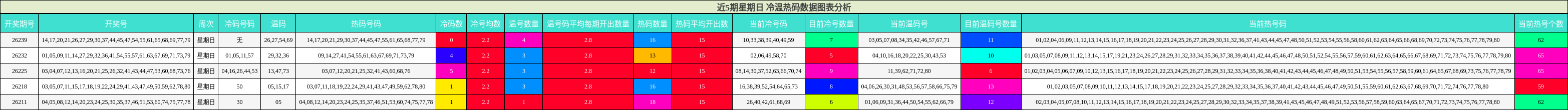 冷温热码分析