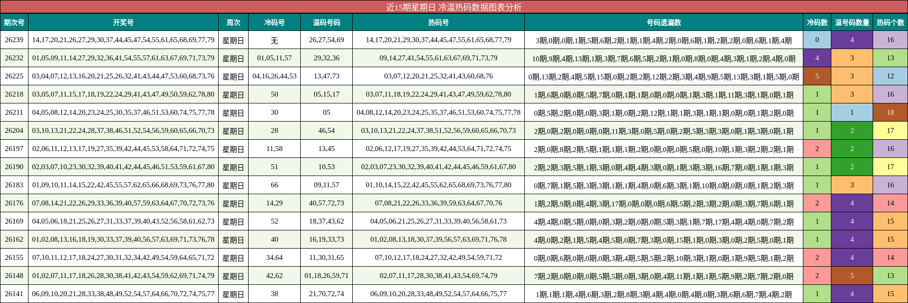 冷温热码分析