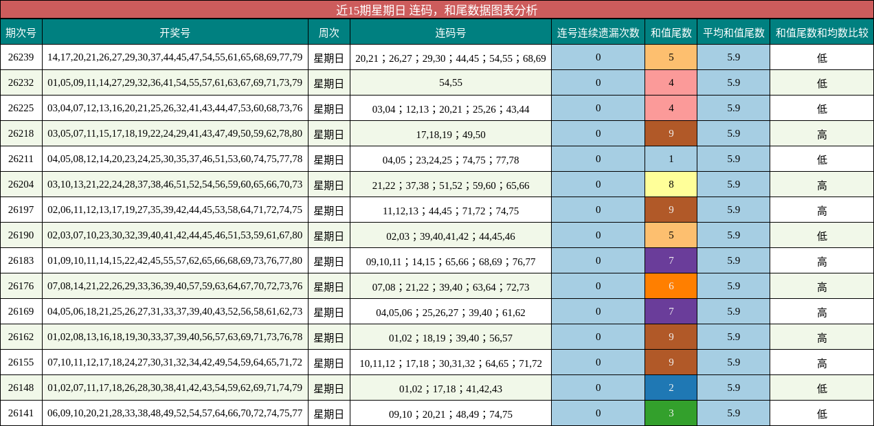 连码分析，和尾分析