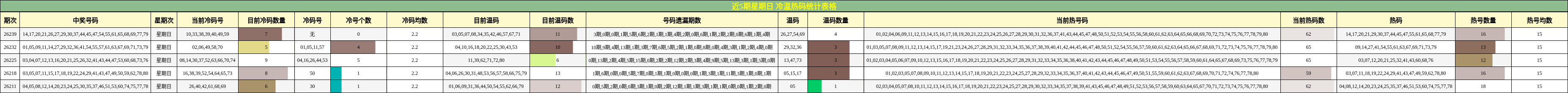 近5期星期日 冷温热码统计表格