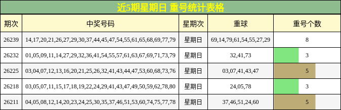 近5期星期日 重号统计表格