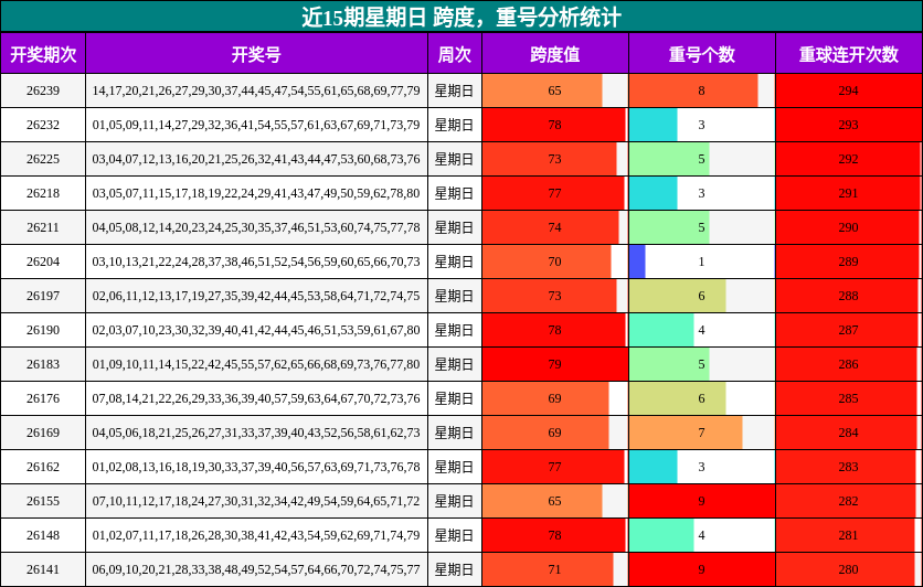近15期星期日 跨度，重号分析统计