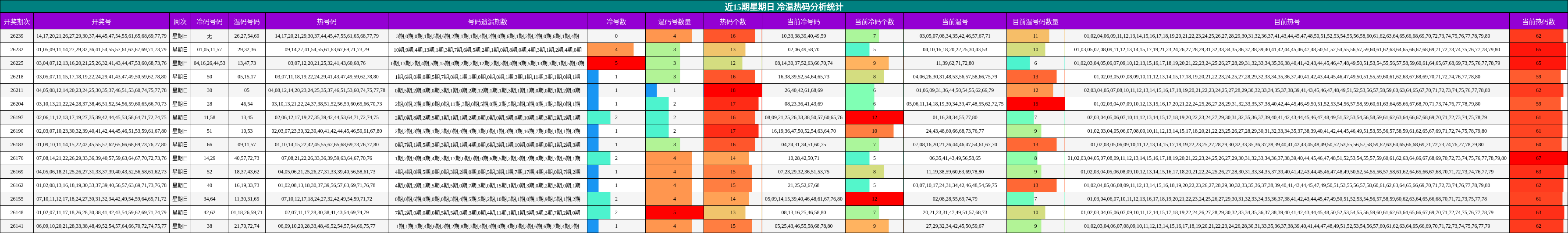 近15期星期日 冷温热码分析统计