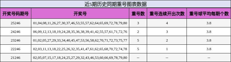 重号分析