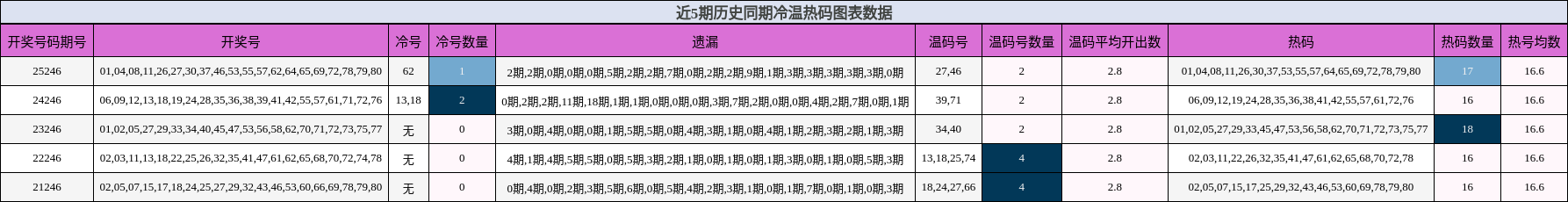 冷温热码分析
