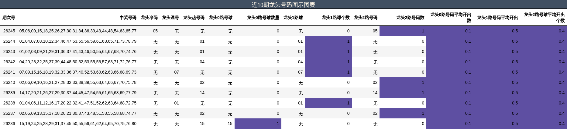 近10期龙头号码图示图表