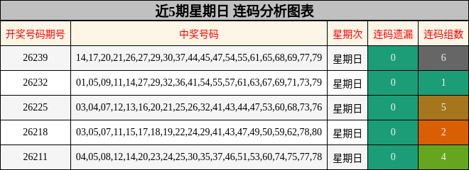 近5期星期日 连码分析图表