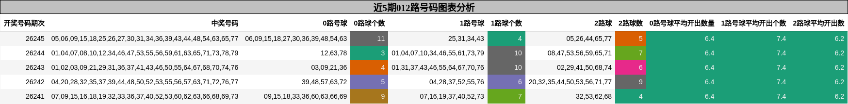 012路号码分析
