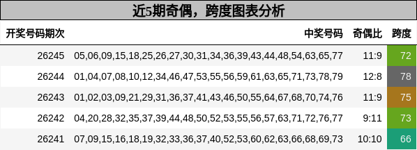 奇偶分析，跨度分析