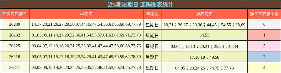 近5期星期日 连码图表统计
