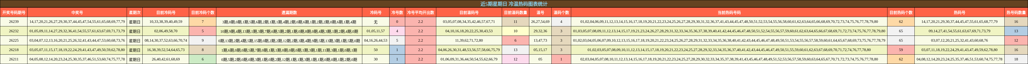 近5期星期日 冷温热码图表统计