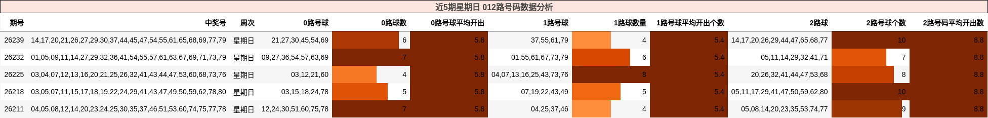 近5期星期日 012路号码数据分析