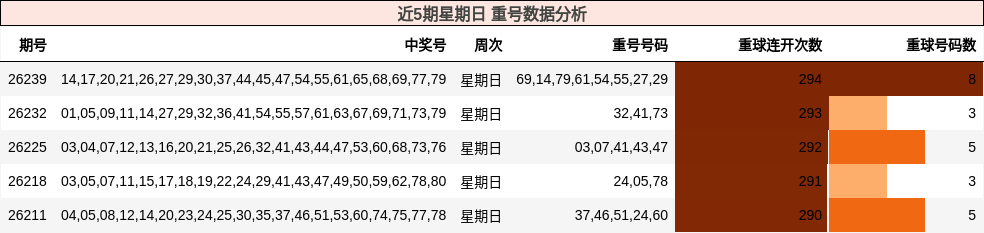 近5期星期日 重号数据分析