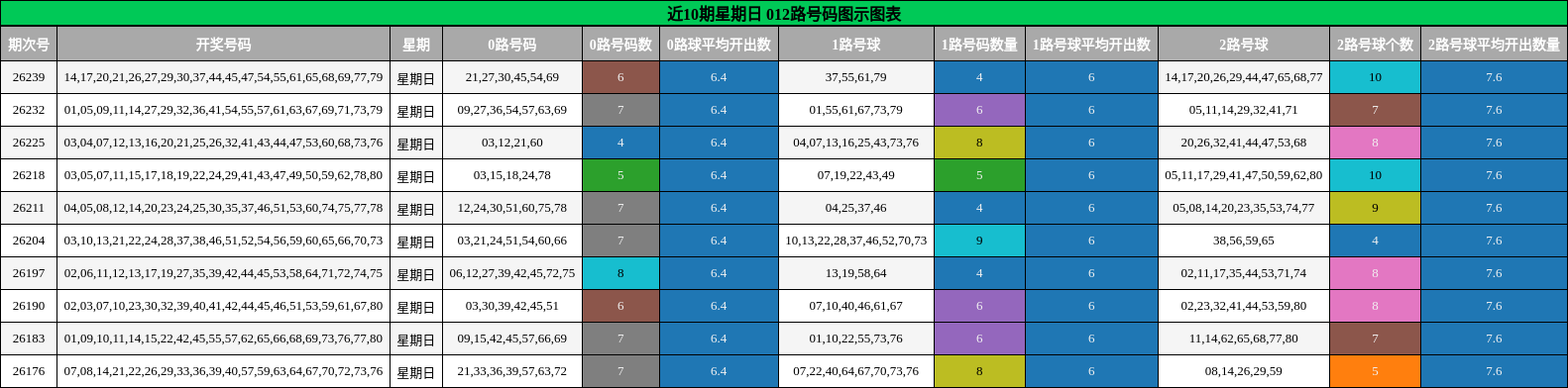 近10期星期日 012路号码图示图表