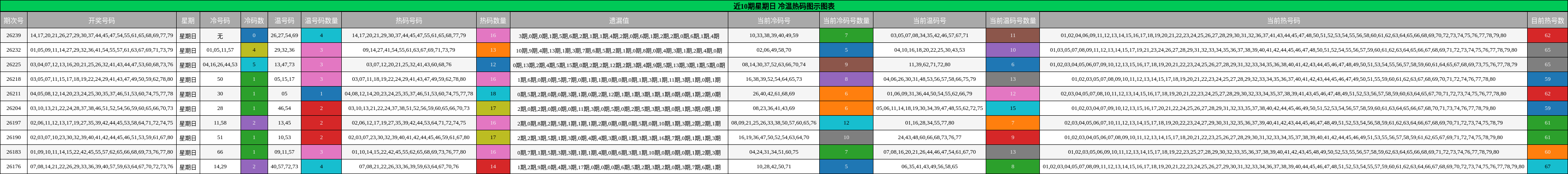 近10期星期日 冷温热码图示图表