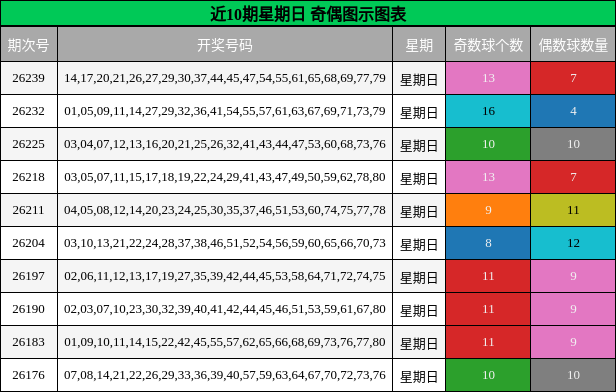 近10期星期日 奇偶图示图表