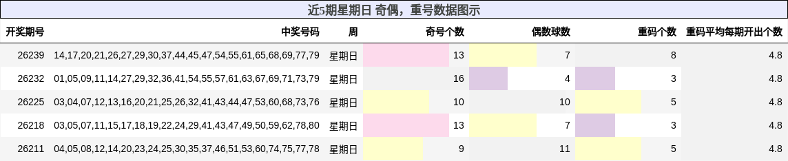 近5期星期日 奇偶，重号数据图示