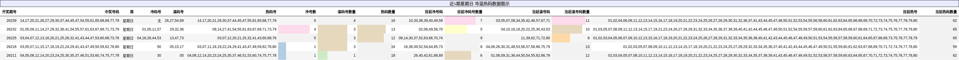近5期星期日 冷温热码数据图示
