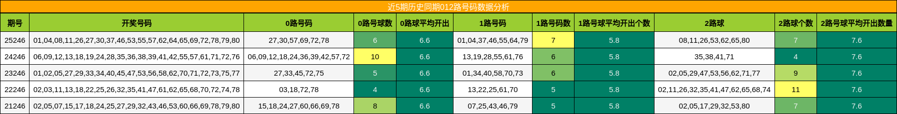 012路号码分析