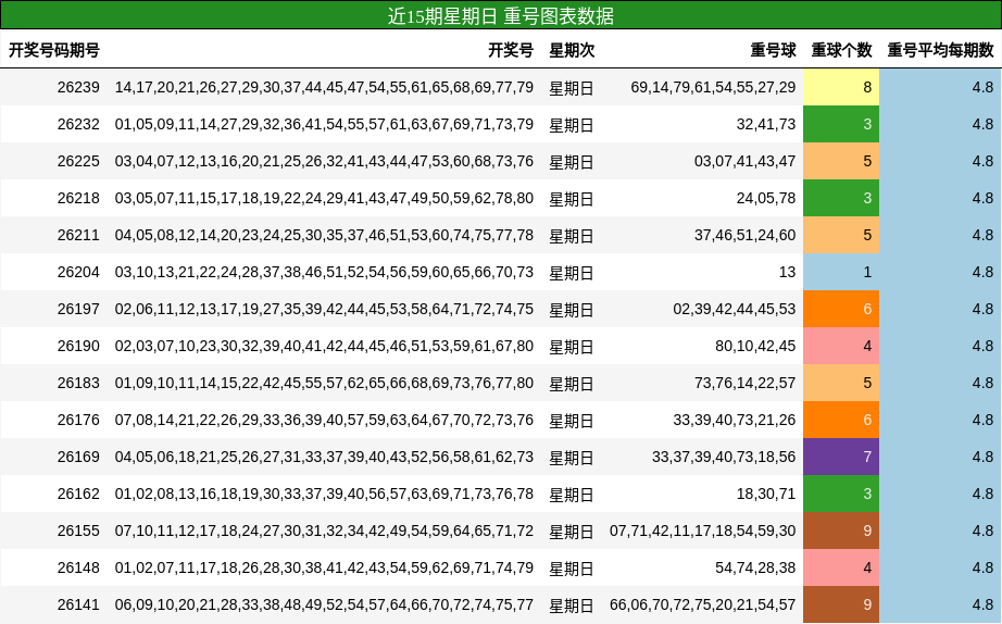 重号分析