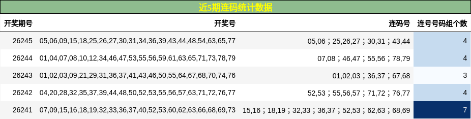 近5期连码统计数据