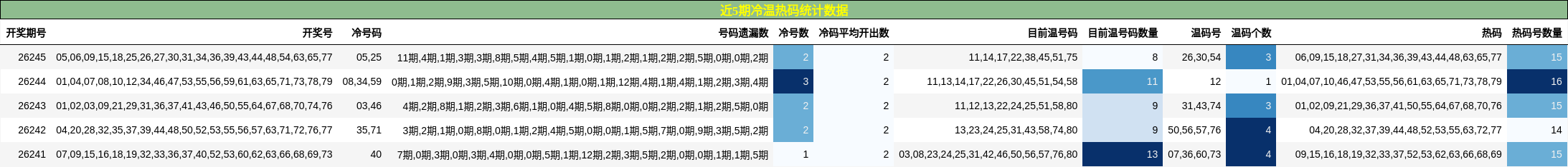 近5期冷温热码统计数据