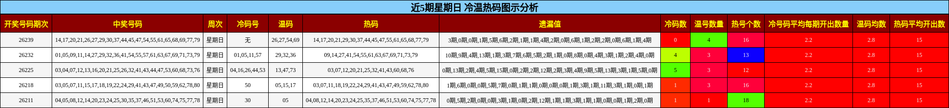 冷温热码分析