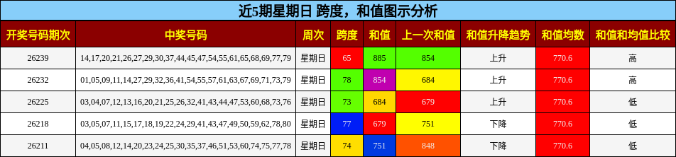 跨度分析,和值分析