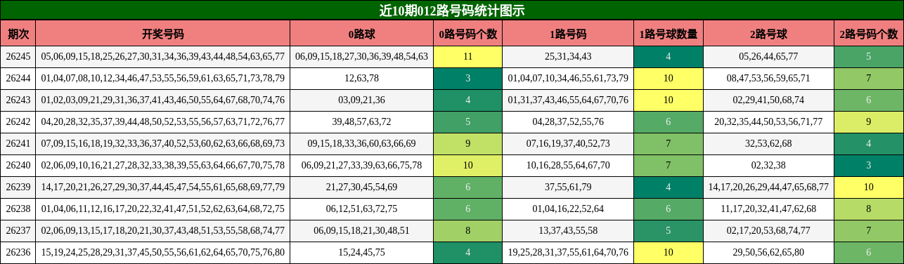 012路号码分析