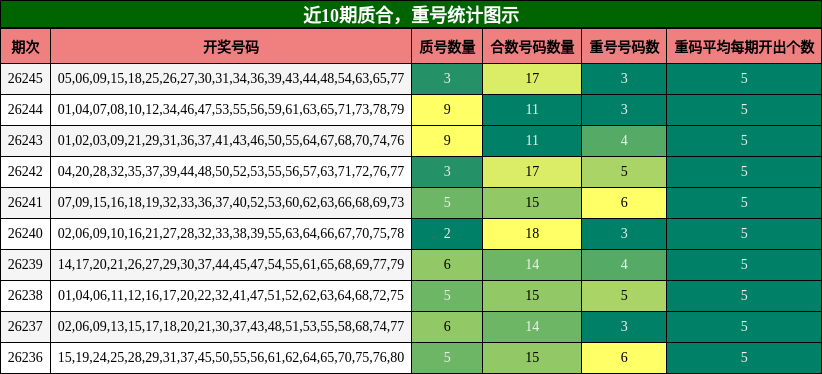 质合分析,重号分析