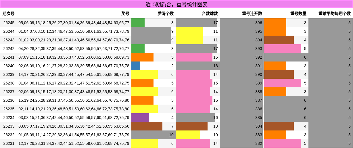 质合分析，重号分析