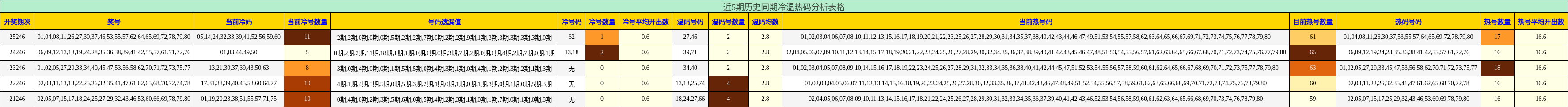 近5期历史同期冷温热码分析表格