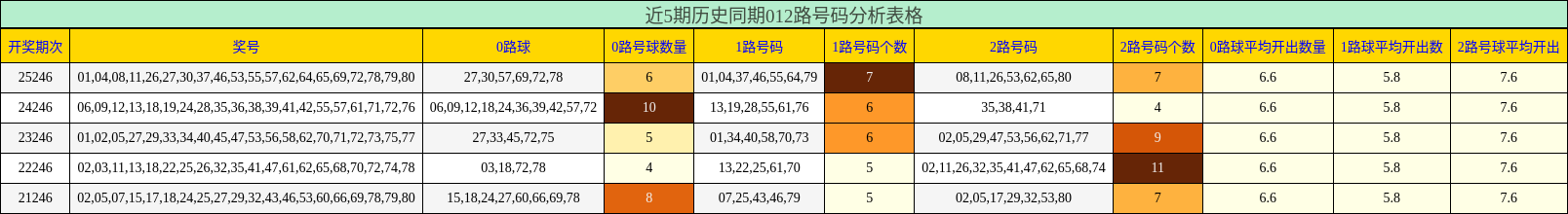 近5期历史同期012路号码分析表格