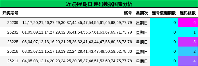 近5期星期日 连码数据图表分析
