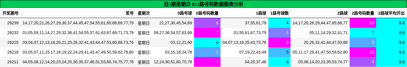 近5期星期日 012路号码数据图表分析