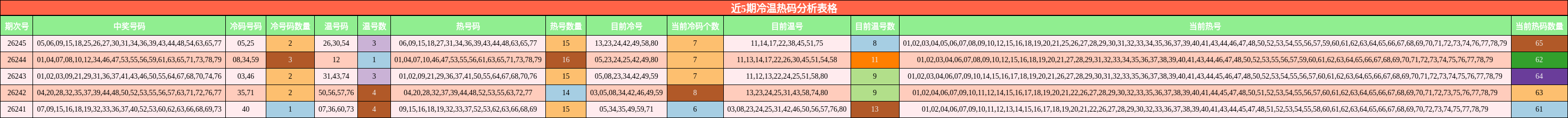 近5期冷温热码分析表格