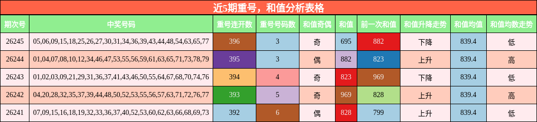 近5期重号,和值分析表格