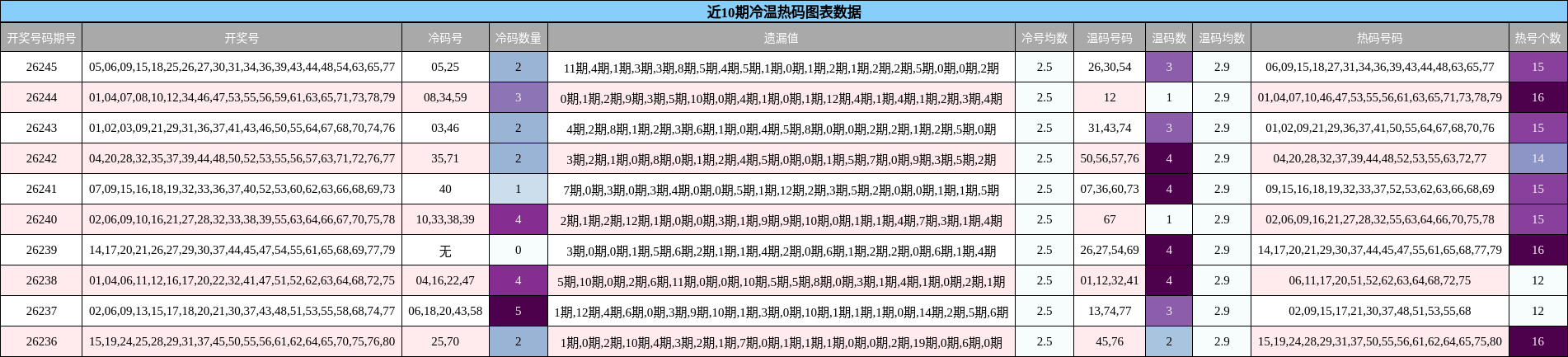 近10期冷温热码图表数据