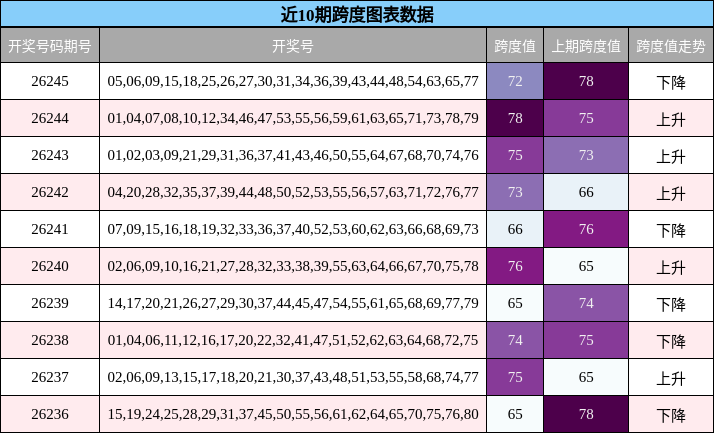 近10期跨度图表数据