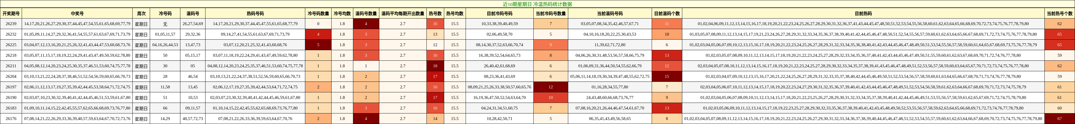冷温热码分析