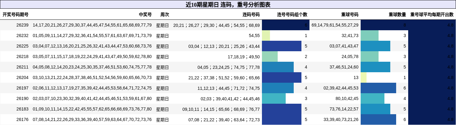 连码分析,重号分析