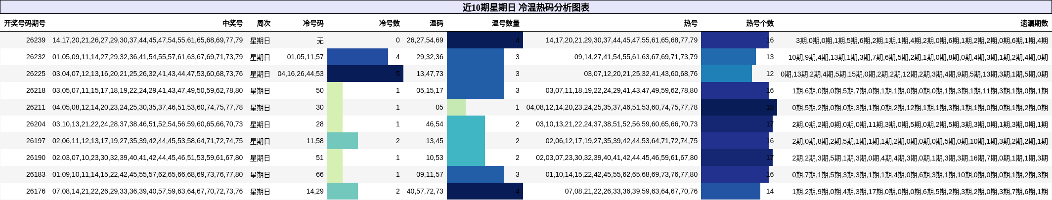 冷温热码分析