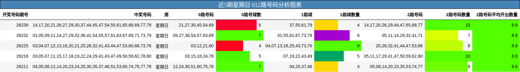 近5期星期日 012路号码分析图表