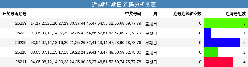 近5期星期日 连码分析图表