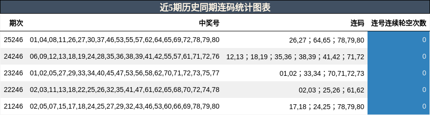 近5期历史同期连码统计图表