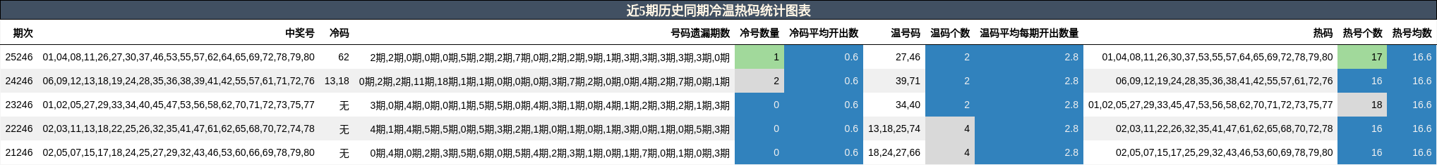 近5期历史同期冷温热码统计图表