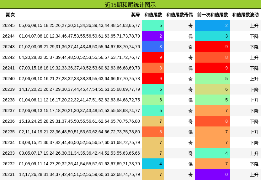 近15期和尾统计图示