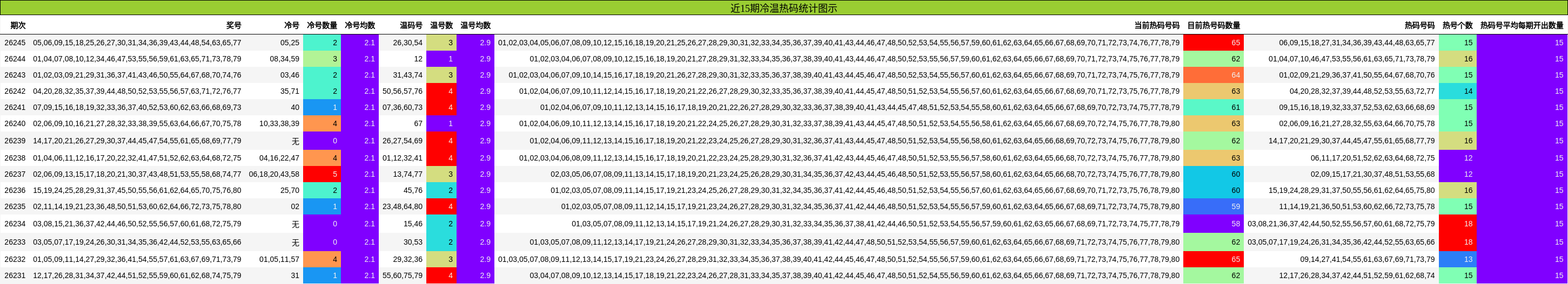 近15期冷温热码统计图示