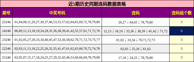 近5期历史同期连码数据表格