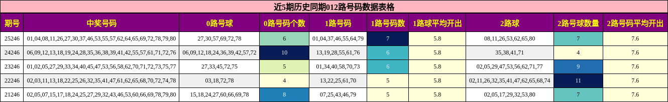 近5期历史同期012路号码数据表格